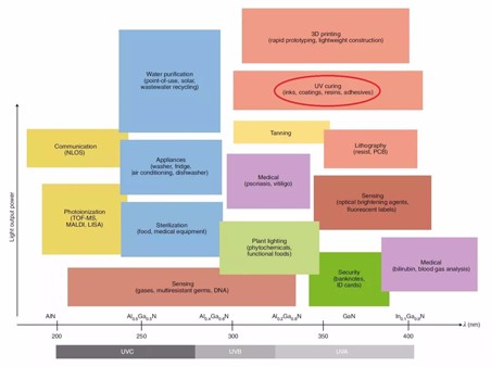 图解UV—LED现状和未来生长